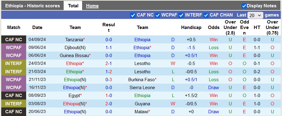 Nhận định, soi kèo Ethiopia vs CH Congo, 2h ngày 10/9 - Ảnh 1, 123b, trang chủ 123b