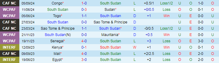 Nhận định, Soi kèo Nam Sudan vs Nam Phi, 20h00 ngày 10/9 - Ảnh 1, 123b, trang chủ 123b