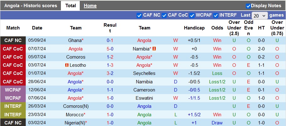 Nhận định, soi kèo Angola vs Sudan, 2h ngày 10/9 - Ảnh 1, 123b, trang chủ 123b