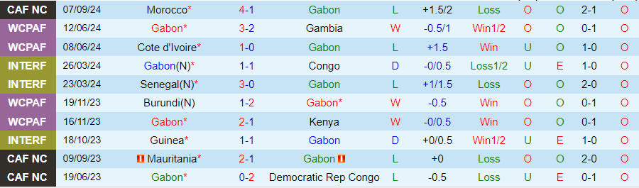 Nhận định, Soi kèo Gabon vs Trung Phi, 23h00 ngày 10/9 - Ảnh 2, 123b, trang chủ 123b