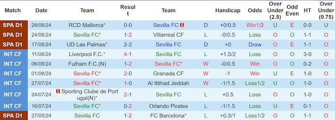 Nhận định Sevilla vs Girona, 0h ngày 2/9 - Ảnh 1, 123b, trang chủ 123b