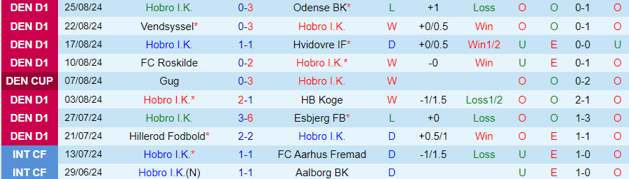 Nhận định, Soi kèo Hobro vs B93 Copenhagen, 00h00 ngày 3/9 - Ảnh 2, 123b, trang chủ 123b