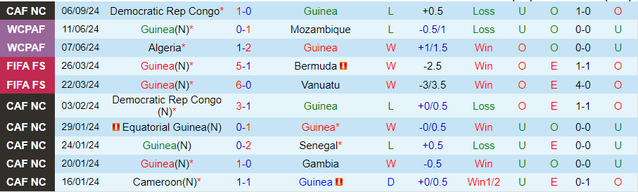 Nhận định, Soi kèo Guinea vs Tanzania, 23h00 ngày 10/9 - Ảnh 2, 123b, trang chủ 123b