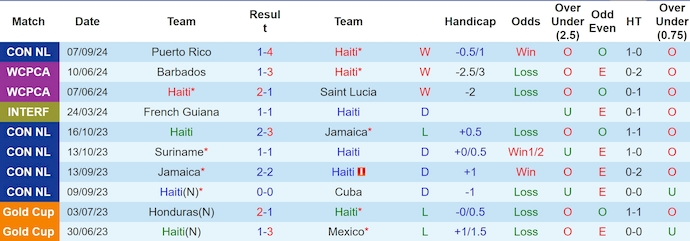 Nhận định, soi kèo Haiti vs Sint Maarten, 4h ngày 10/9 - Ảnh 1, 123b, trang chủ 123b