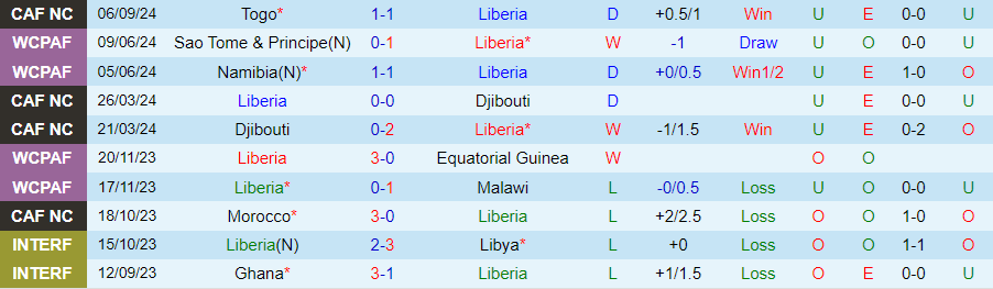 Nhận định, Soi kèo Liberia vs Algeria, 23h00 ngày 10/9 - Ảnh 2, 123b, trang chủ 123b