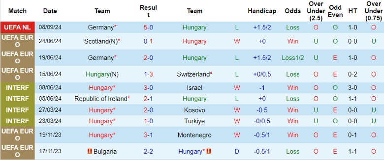 Nhận định Hungary vs Bosnia và Herzegovina, 1h45 ngày 11/9 - Ảnh 1, 123b, trang chủ 123b