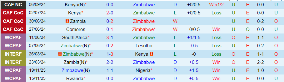 Nhận định, Soi kèo Zimbabwe vs Cameroon, 23h00 ngày 10/9 - Ảnh 2, 123b, trang chủ 123b