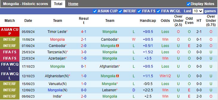 Nhận định, Soi kèo Mông Cổ vs Timor Leste, 15h00 ngày 10/9 - Ảnh 1, 123b, trang chủ 123b