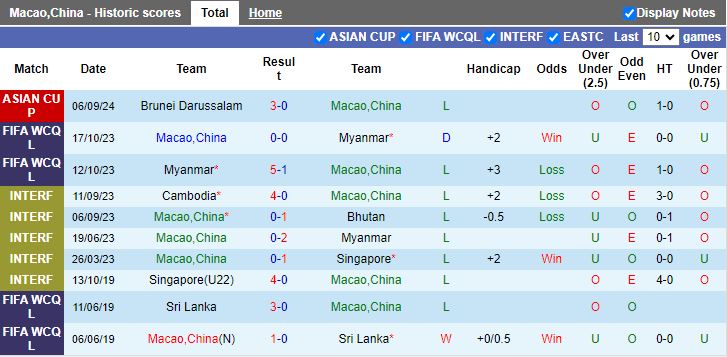 Nhận định, Soi kèo Macao vs Brunei, 18h30 ngày 10/9 - Ảnh 1, 123b, trang chủ 123b