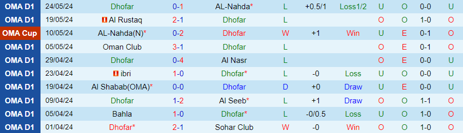 Nhận định, Soi kèo Dhofar vs Oman Club, 20h20 ngày 11/9 - Ảnh 2, 123b, trang chủ 123b