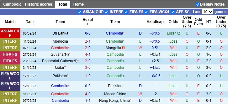 Nhận định, Soi kèo Campuchia vs Sri Lanka, 19h00 ngày 10/9 - Ảnh 1, 123b, trang chủ 123b