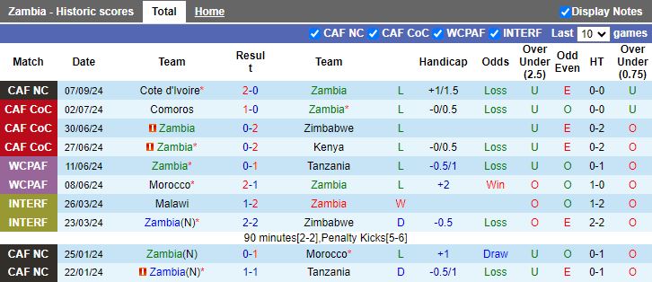 Nhận định, Soi kèo Zambia vs Sierra Leone, 02h00 ngày 11/9 - Ảnh 1, 123b, trang chủ 123b