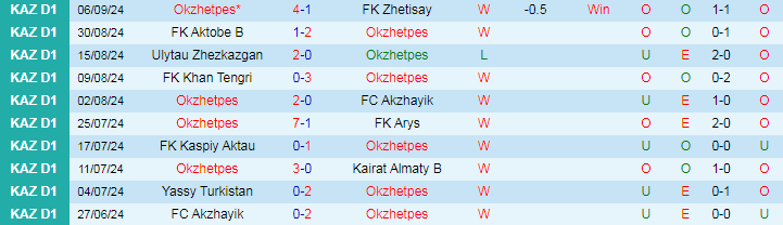 Nhận định, Soi kèo Okzhetpes vs Ekibastuz, 18h00 ngày 12/9 - Ảnh 1, 123b, trang chủ 123b