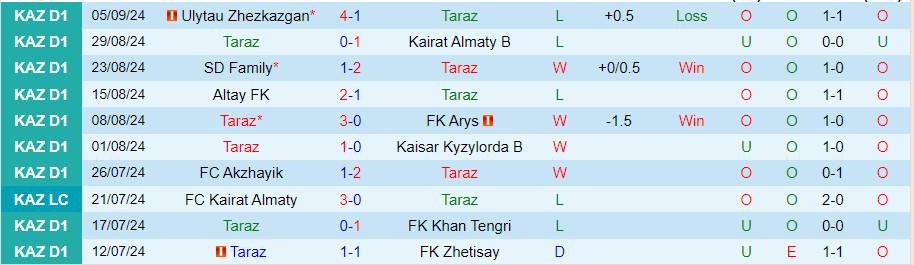 Nhận định, Soi kèo Taraz vs Kaspiy Aktau, 20h00 ngày 12/9 - Ảnh 2, 123b, trang chủ 123b