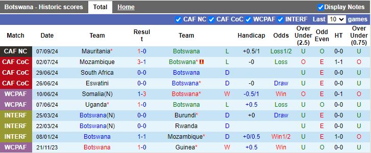 Nhận định, Soi kèo Botswana vs Ai Cập, 20h00 ngày 10/9 - Ảnh 1, 123b, trang chủ 123b