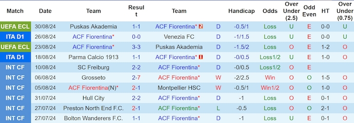 Nhận định Fiorentina vs Monza, 23h30 ngày 1/9 - Ảnh 1, 123b, trang chủ 123b