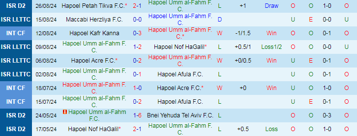 Nhận định, Soi kèo Hapoel Umm al-Fahm FC vs Hapoel Nir Ramat HaSharon FC, 23h00 ngày 2/9 - Ảnh 1, 123b, trang chủ 123b