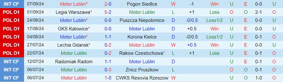 Nhận định, Soi kèo Motor Lublin vs Gornik Zabrze, 23h00 ngày 13/9 - Ảnh 2, 123b, trang chủ 123b