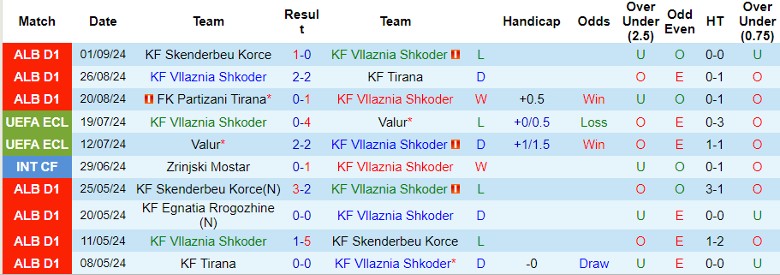 Nhận định, Soi kèo KF Vllaznia Shkoder vs KF Egnatia Rrogozhine, 0h00 ngày 12/9 - Ảnh 1, 123b, trang chủ 123b