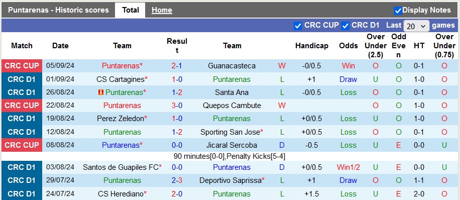 Nhận định, soi kèo Puntarenas vs Alajuelense, 8h ngày 12/9 - Ảnh 1, 123b, trang chủ 123b