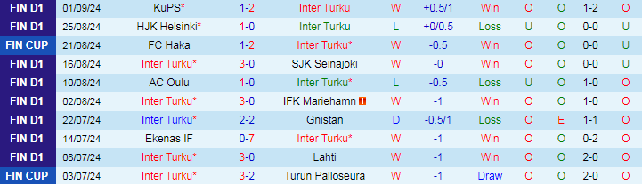 Nhận định, Soi kèo Inter Turku vs Ekenas IF, 22h00 ngày 13/9 - Ảnh 1, 123b, trang chủ 123b