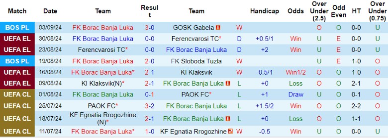 Nhận định, Soi kèo FK Borac Banja Luka vs FK Velez Mostar, 23h00 ngày 11/9 - Ảnh 1, 123b, trang chủ 123b