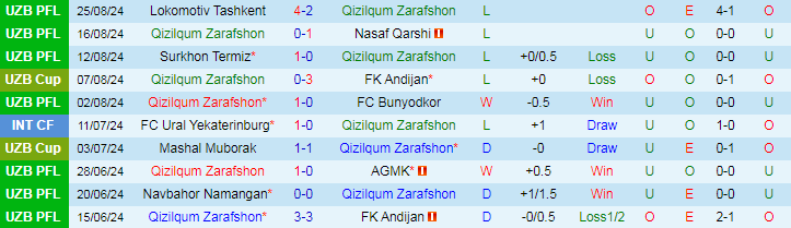 Nhận định, Soi kèo Qizilqum Zarafshon vs Sogdiana Jizzakh, 20h15 ngày 13/9 - Ảnh 1, 123b, trang chủ 123b