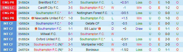 Nhận định, Soi kèo Southampton vs MU, 18h30 ngày 14/9 - Ảnh 1, 123b, trang chủ 123b