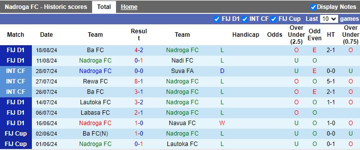 Nhận định, Soi kèo Nadroga vs Rewa, 13h00 ngày 12/9 - Ảnh 1, 123b, trang chủ 123b