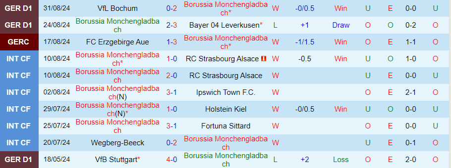 Nhận định, Soi kèo Monchengladbach vs Stuttgart, 20h30 ngày 14/9 - Ảnh 2, 123b, trang chủ 123b