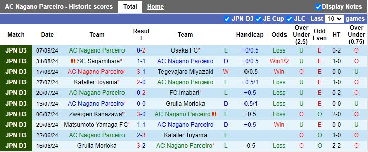 Nhận định, Soi kèo AC Nagano Parceiro vs Omiya Ardija, 17h00 ngày 11/9 - Ảnh 1, 123b, trang chủ 123b