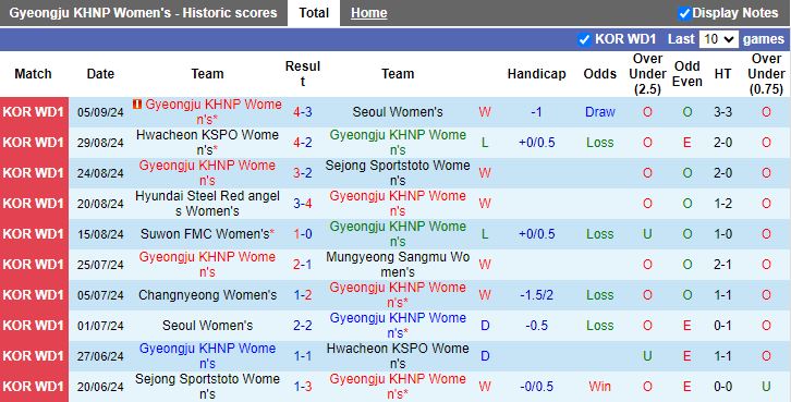 Nhận định, Soi kèo Nữ Gyeongju KHNP vs Nữ Changnyeong, 17h00 ngày 12/9 - Ảnh 1, 123b, trang chủ 123b