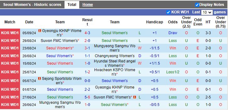 Nhận định, Soi kèo Nữ Seoul vs Nữ Sejong Sportstoto, 17h00 ngày 12/9 - Ảnh 1, 123b, trang chủ 123b