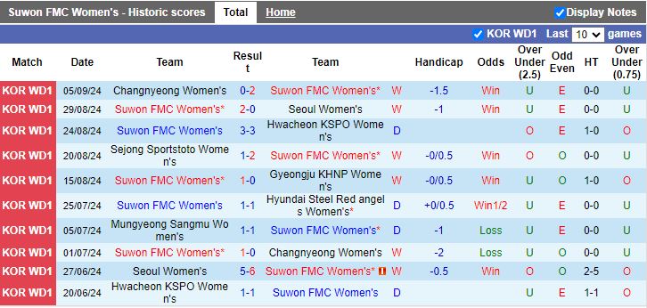 Nhận định, Soi kèo Nữ Suwon FMC vs Nữ Mungyeong Sangmu, 17h00 ngày 12/9 - Ảnh 1, 123b, trang chủ 123b