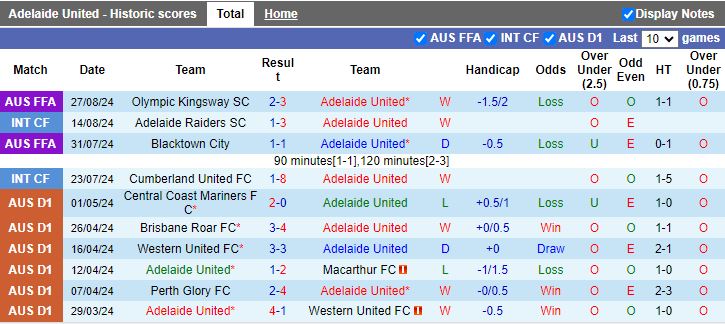 Nhận định, Soi kèo Adelaide United vs Western Sydney Wanderers, 16h30 ngày 12/9 - Ảnh 1, 123b, trang chủ 123b