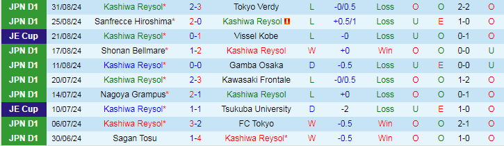 Nhận định, Soi kèo Kashiwa Reysol vs Jubilo Iwata, 17h00 ngày 14/9 - Ảnh 1, 123b, trang chủ 123b