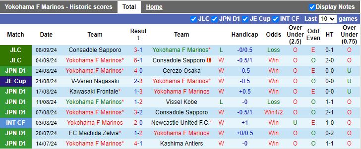 Nhận định, Soi kèo Yokohama F Marinos vs Kyoto Sanga, 17h00 ngày 13/9 - Ảnh 1, 123b, trang chủ 123b