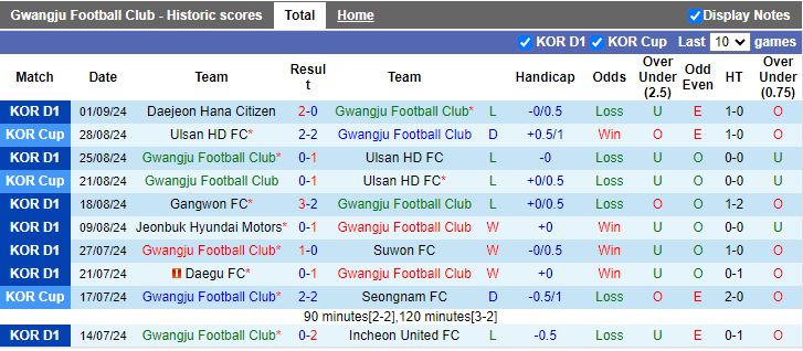 Nhận định, Soi kèo Gwangju vs Pohang Steelers, 17h30 ngày 13/9 - Ảnh 1, 123b, trang chủ 123b