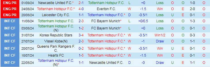 Nhận định, Soi kèo Tottenham vs Arsenal, 20h00 ngày 15/9 - Ảnh 1, 123b, trang chủ 123b