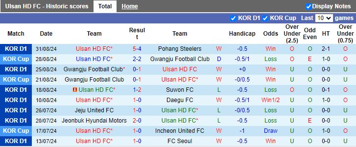 Nhận định, Soi kèo Ulsan Hyundai vs Gangwon, 17h30 ngày 13/9 - Ảnh 1, 123b, trang chủ 123b