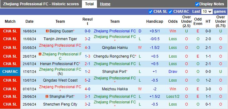 Nhận định, Soi kèo Zhejiang Professional vs Shanghai Shenhua, 18h35 ngày 13/9 - Ảnh 1, 123b, trang chủ 123b