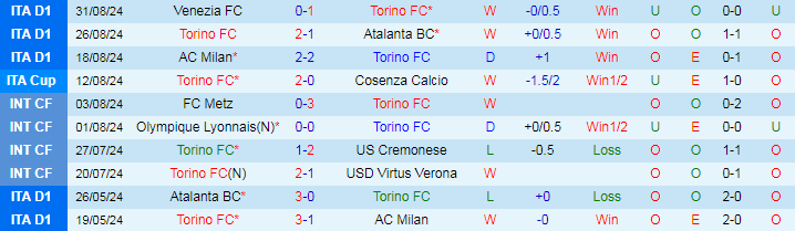 Nhận định, Soi kèo Torino FC vs US Lecce, 20h00 ngày 15/9 - Ảnh 1, 123b, trang chủ 123b