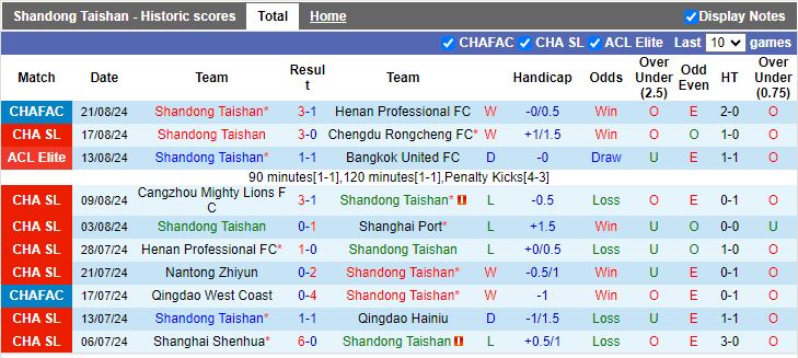 Nhận định, Soi kèo Shandong Taishan vs Qingdao West Coast, 19h00 ngày 13/9 - Ảnh 1, 123b, trang chủ 123b