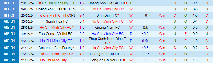 Nhận định, Soi kèo TPHCM vs Thể Công Viettel, 19h15 ngày 15/9 - Ảnh 1, 123b, trang chủ 123b