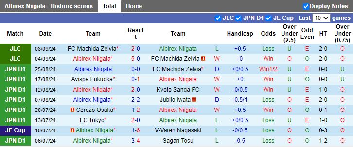 Nhận định, Soi kèo Albirex Niigata vs Shonan Bellmare, 17h00 ngày 14/9 - Ảnh 1, 123b, trang chủ 123b