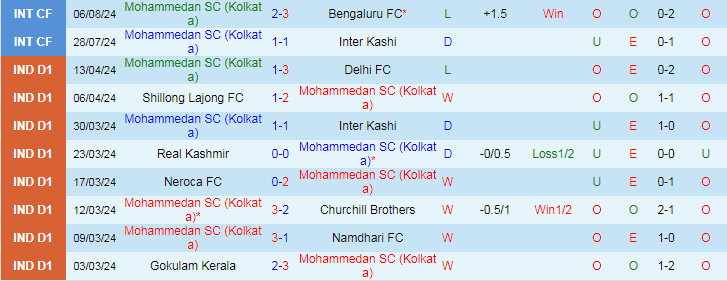 Nhận định, Soi kèo Mohammedan SC vs NorthEast United FC, 21h00 ngày 16/9 - Ảnh 1, 123b, trang chủ 123b