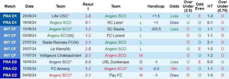 Nhận định Angers SCO vs OGC Nice, 22h00 ngày 1/9 - Ảnh 1, 123b, trang chủ 123b