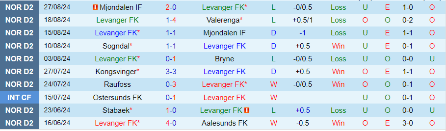 Nhận định, Soi kèo Levanger vs Egersunds, 00h00 ngày 3/9 - Ảnh 2, 123b, trang chủ 123b