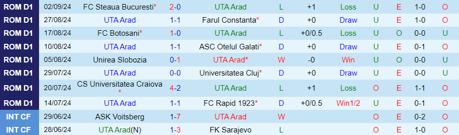 Nhận định, Soi kèo UTA Arad vs Hermannstadt, 22h00 ngày 16/9 - Ảnh 2, 123b, trang chủ 123b