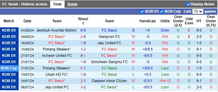 Nhận định, Soi kèo FC Seoul vs Daejeon Hana Citizen, 14h30 ngày 14/9 - Ảnh 1, 123b, trang chủ 123b